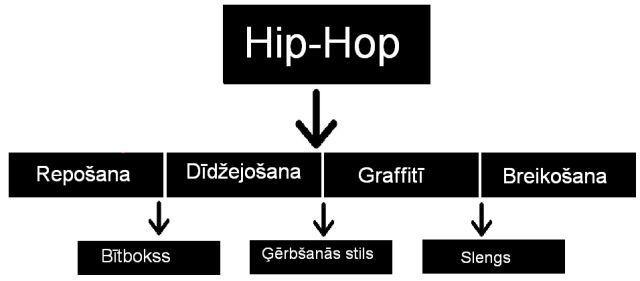 Hiphops mūzikas žanrs un... Autors: iksa Hip-hops nav tikai mūzika, tā ir vesela kultūra