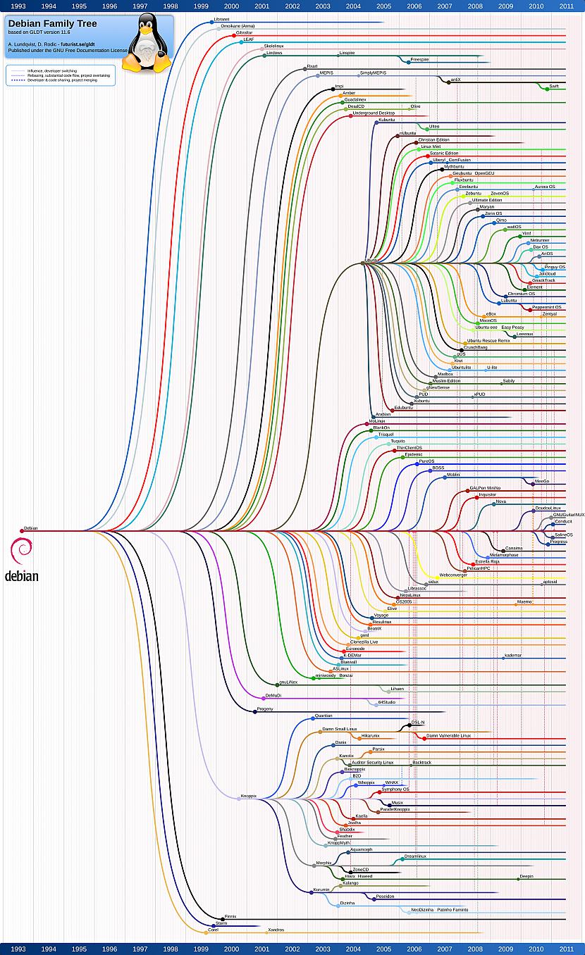 3 Ir TIKAI viens LinuxLai... Autors: arvislacis 2. daļa Mīti un patiesības par Linux operētājsistēmām