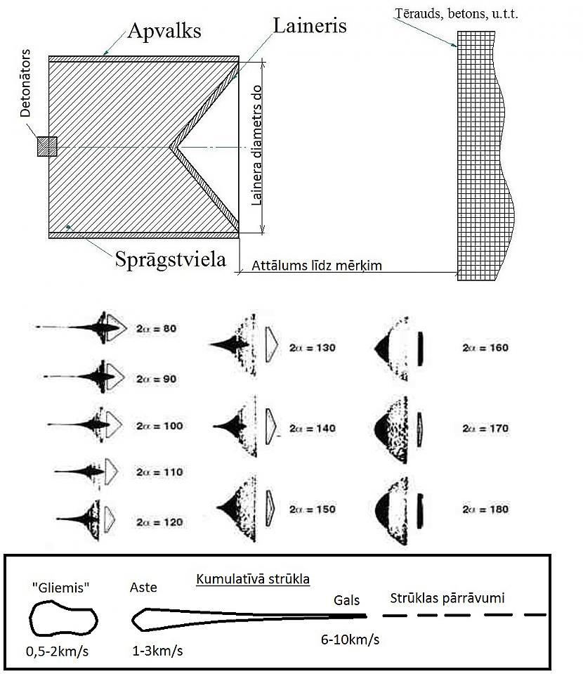 Pastāv arī dažas... Autors: Mahitoo Prettanku ieroči: Kumulatīvais lādiņš