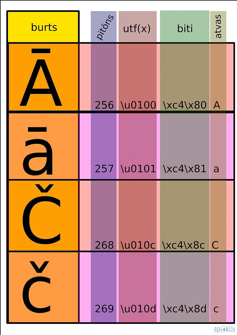 Autors: Strāvonis Apvienotais kods B1
