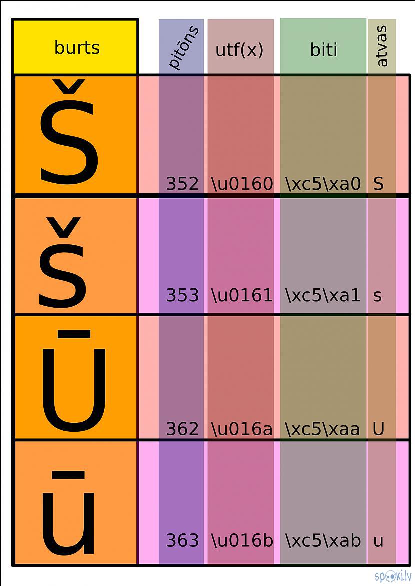 Autors: Strāvonis Apvienotais kods B1