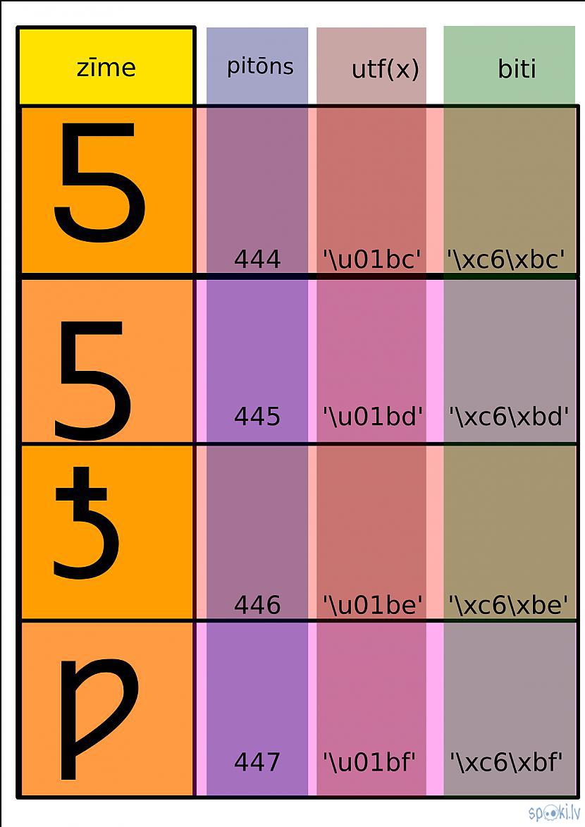 Autors: Strāvonis Apvienotais kods B4