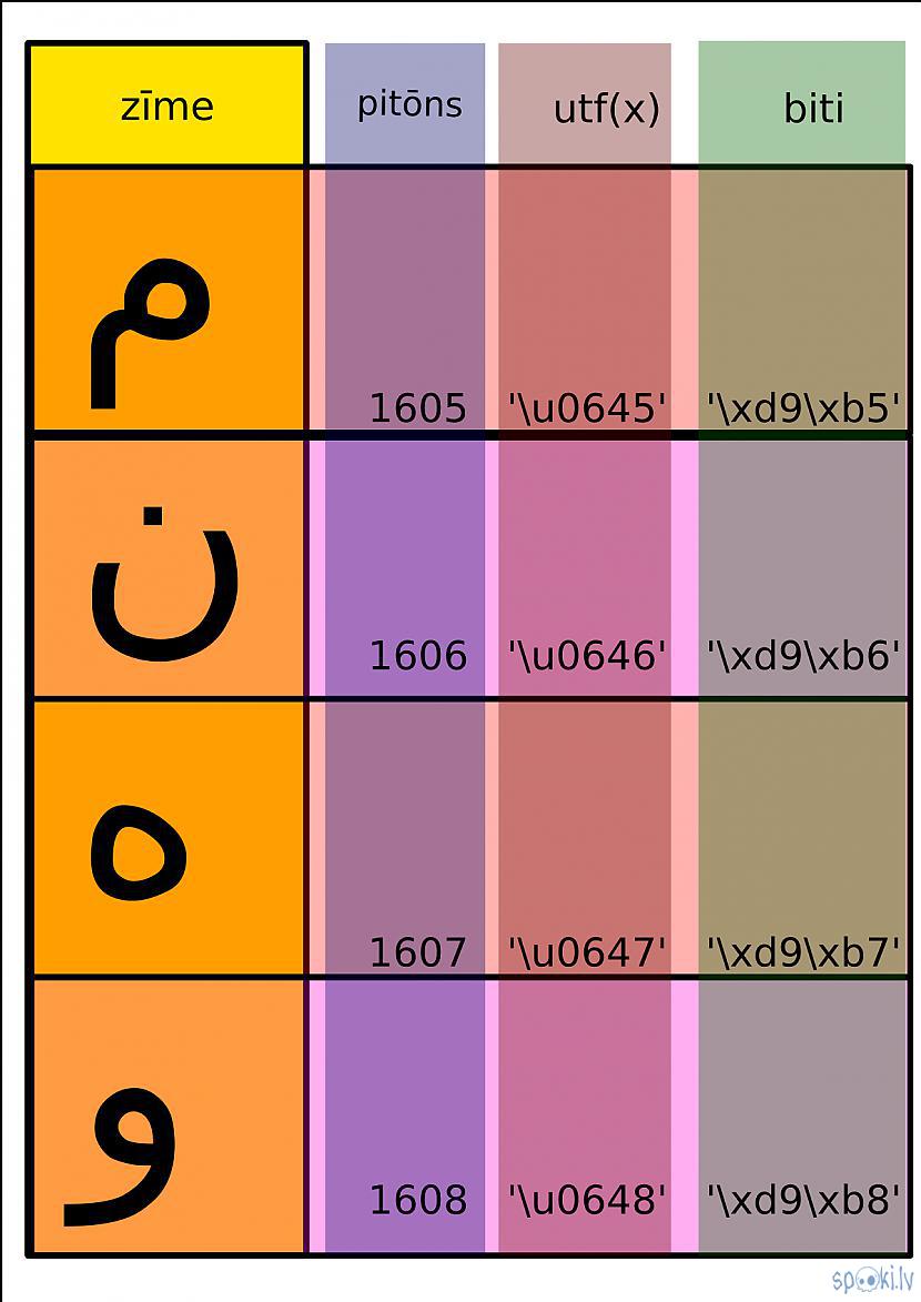 Autors: Strāvonis Apvienotais kods Bh