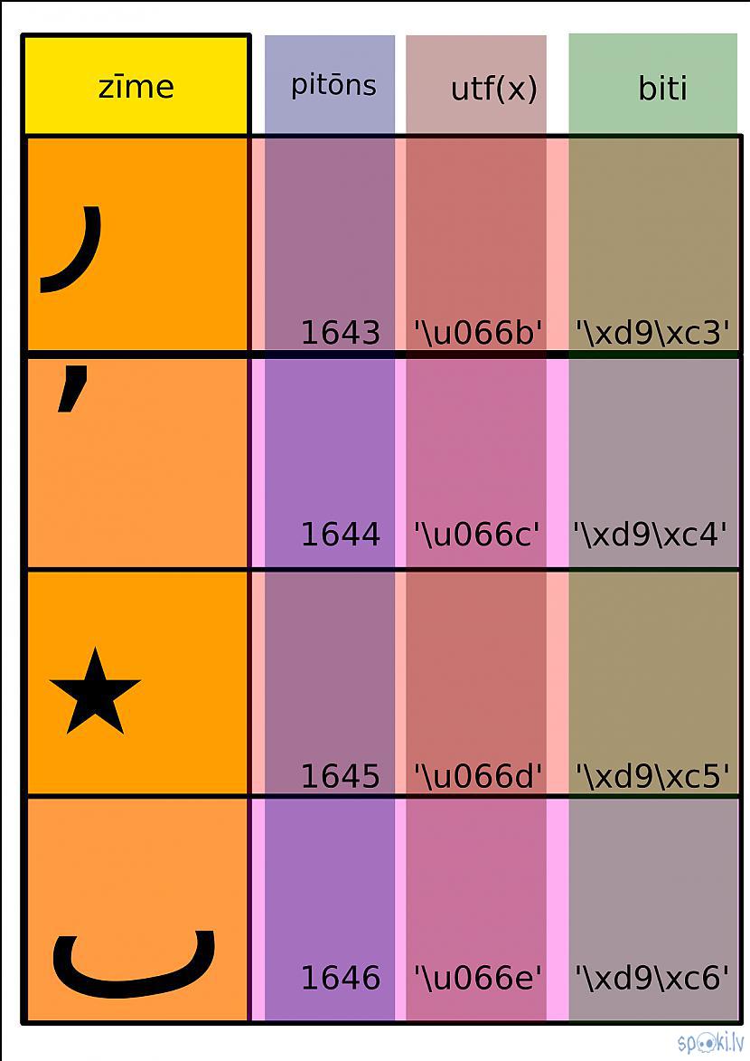 Autors: Strāvonis Apvienotais kods Bh