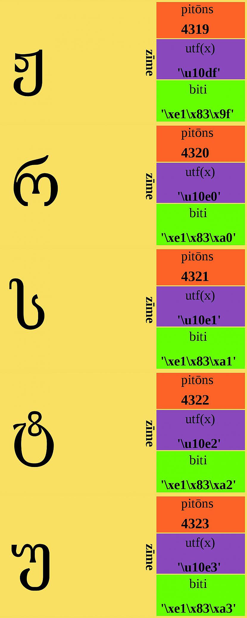 Autors: Strāvonis Apvienotais kods Cddd
