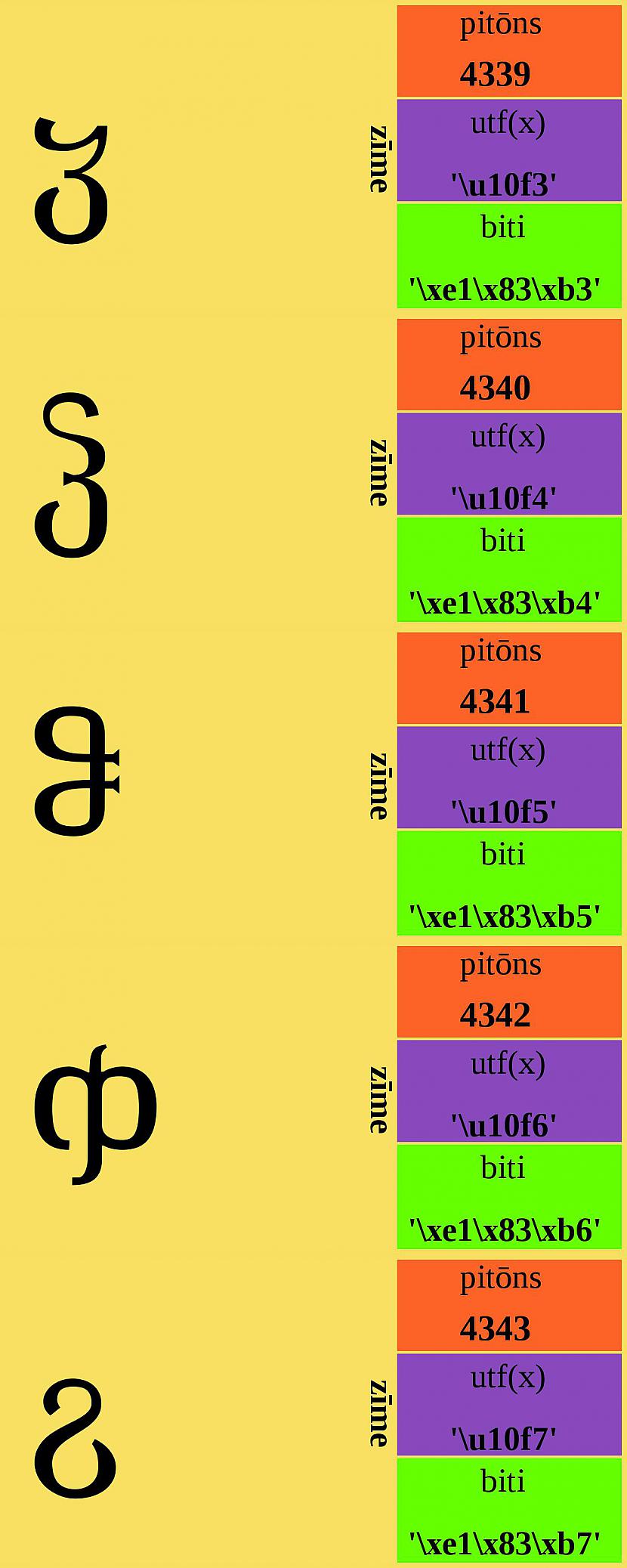 Autors: Strāvonis Apvienotais kods Cddd