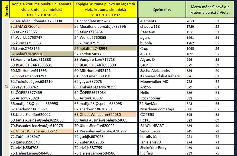 No 71 uz 68 vietu... Autors: rasiks No omes piezīmju klades (36)