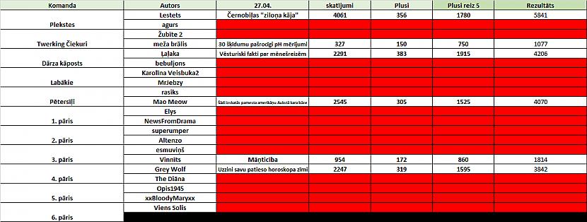 27 aprīlī publicētie... Autors: Latvian Revenger Autoru karu rezultāti!